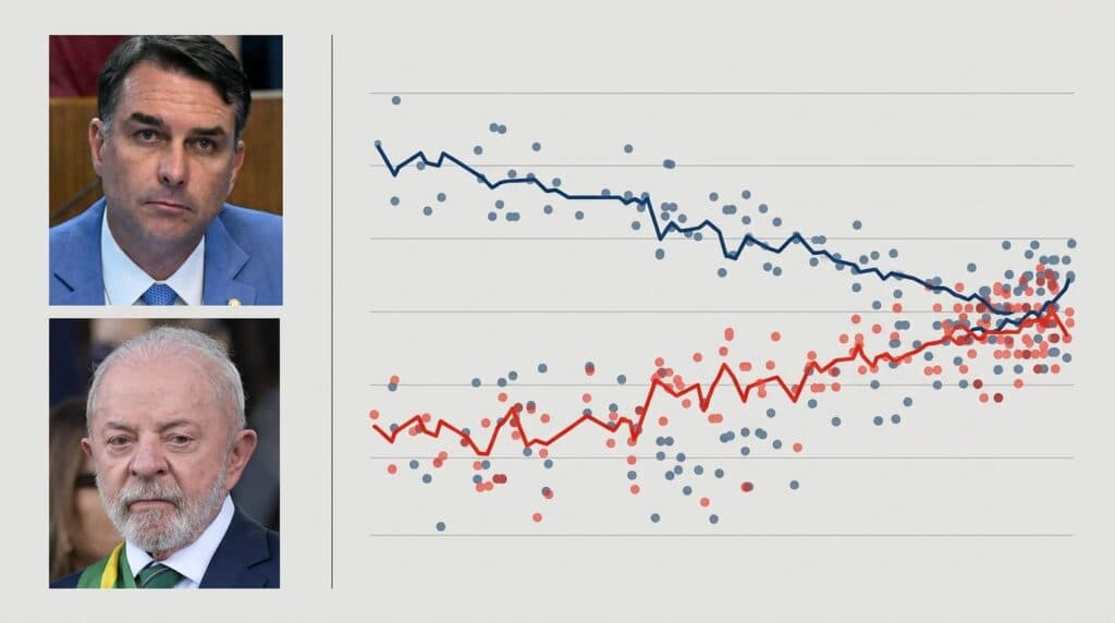 Grafico de pesquisa eleitoral 2026 com Flavio Bolsonaro e Lula sem texto e numeros