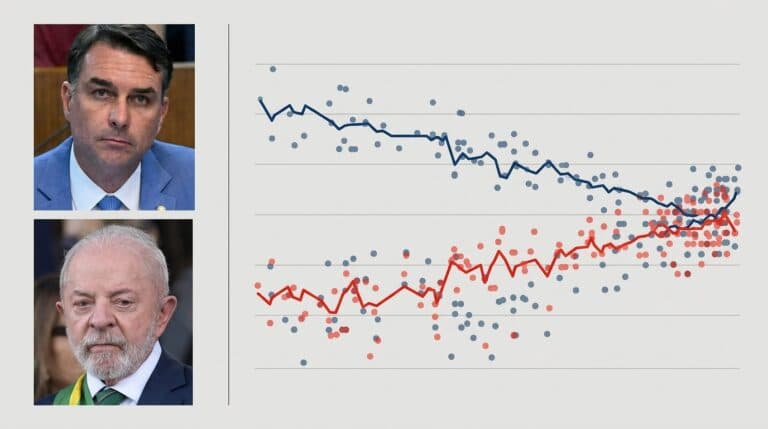 Grafico de pesquisa eleitoral 2026 com Flavio Bolsonaro e Lula sem texto e numeros